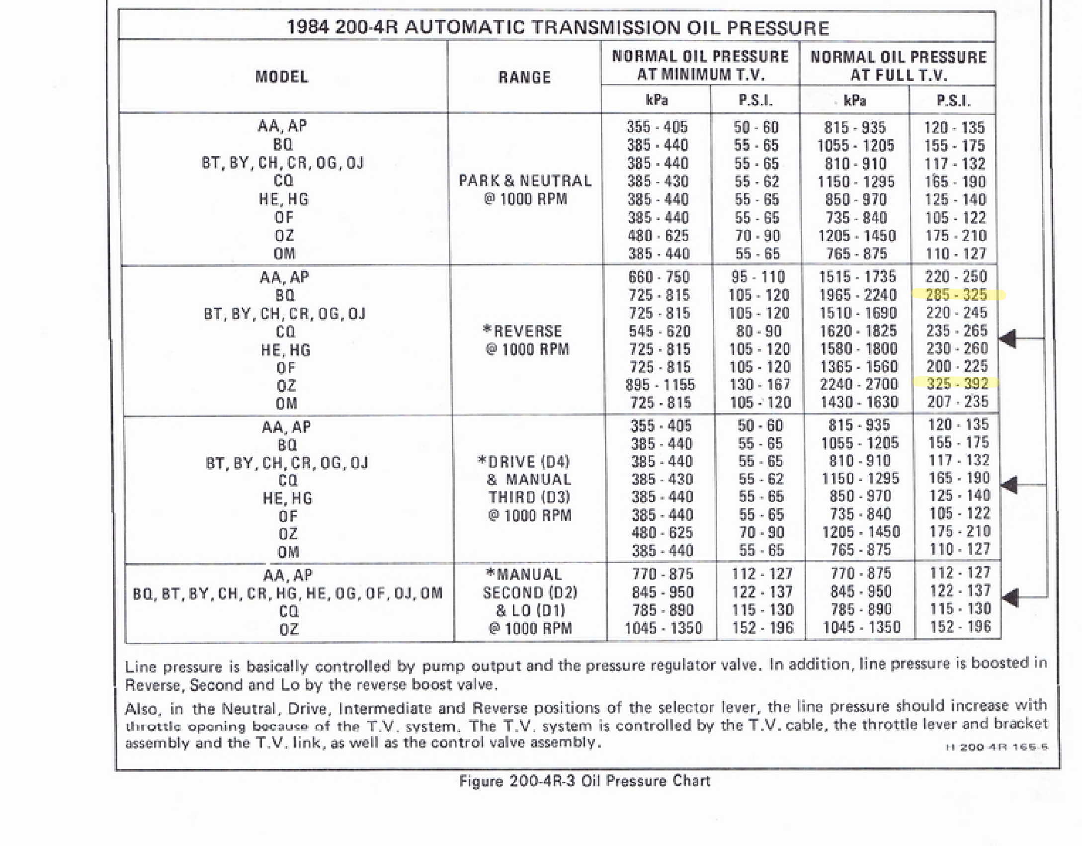 200-4R Oil Pressures..png