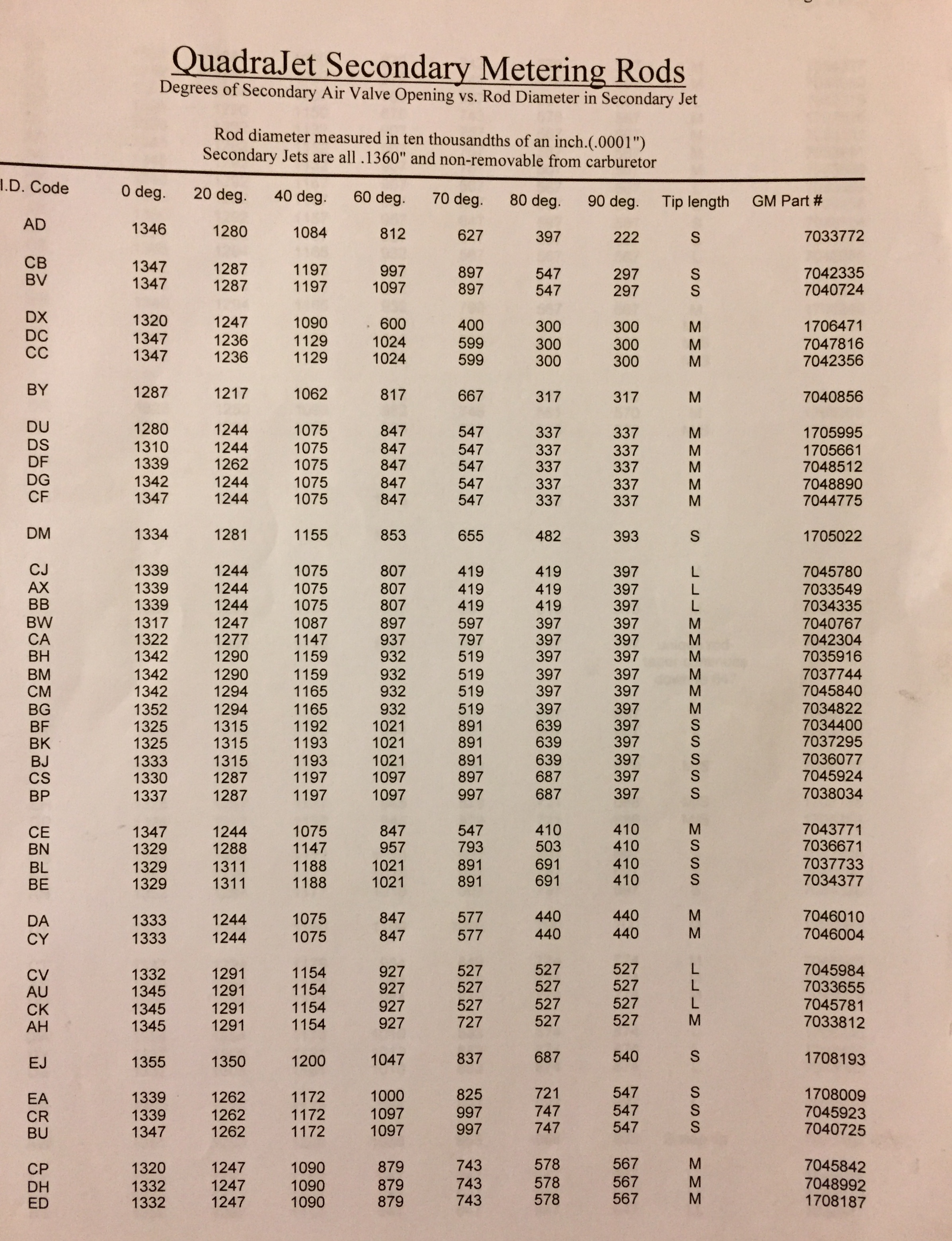 quadrajet-secondary-rods-chart-images-and-photos-finder